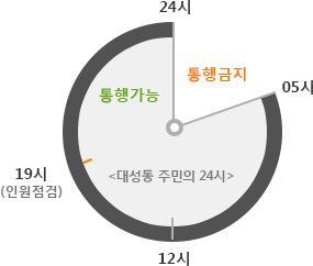 대성동 주민의 24시 05시~24시 통행가능, 0시~05시까지 통행금지 19시 인원점검