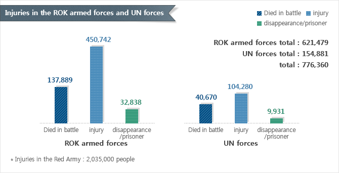 Injuries in the ROK armed forces and UN forces